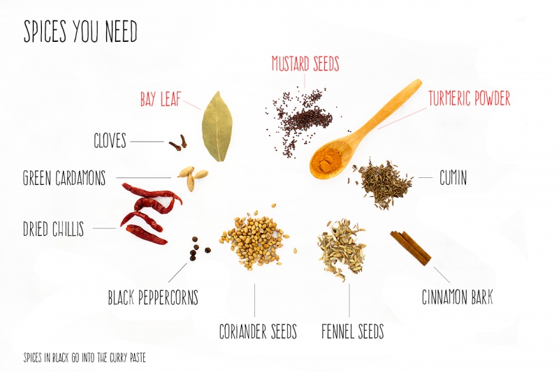 spices you need